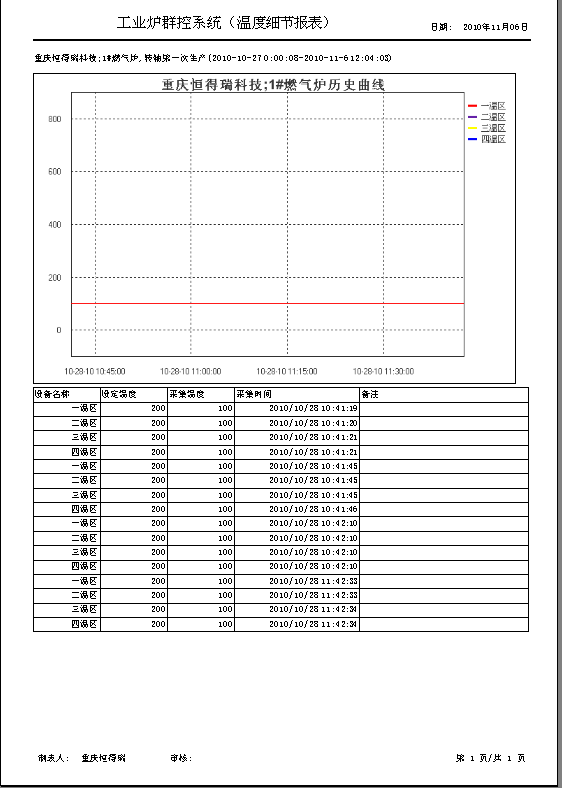 車間DCS/工業(yè)爐、電爐群控系統(tǒng) 歷史數(shù)據(jù)-報表預覽
